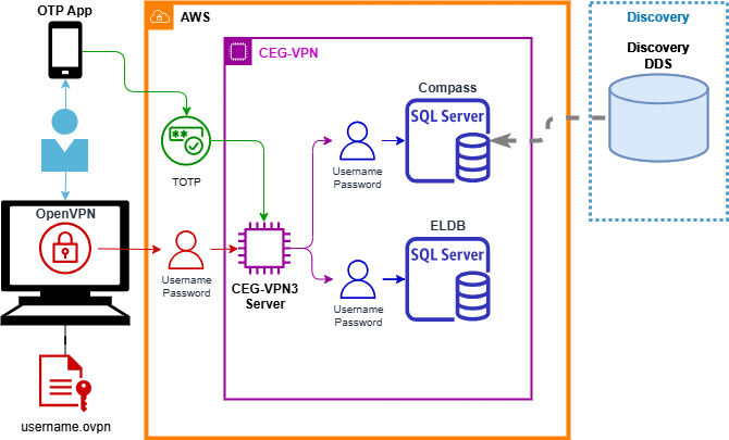 CEG-VPN